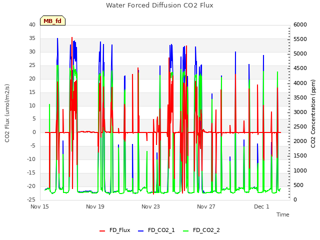 Explore the graph:Water Forced Diffusion CO2 Flux in a new window