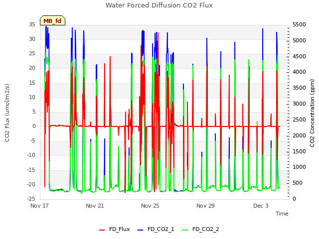 Explore the graph:Water Forced Diffusion CO2 Flux in a new window