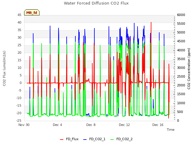 Explore the graph:Water Forced Diffusion CO2 Flux in a new window