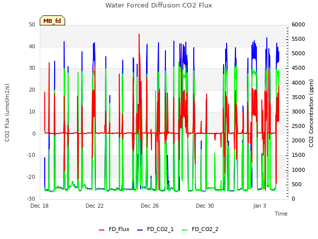 Explore the graph:Water Forced Diffusion CO2 Flux in a new window