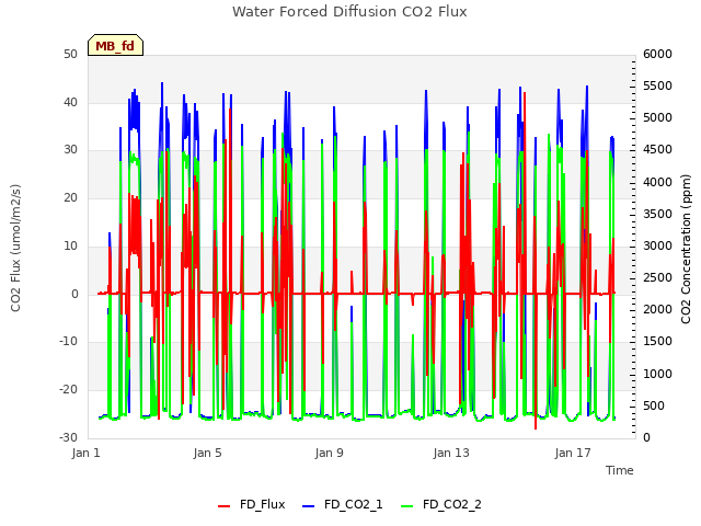 Explore the graph:Water Forced Diffusion CO2 Flux in a new window