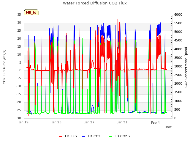 Explore the graph:Water Forced Diffusion CO2 Flux in a new window