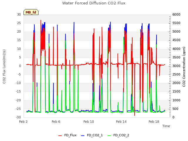 Explore the graph:Water Forced Diffusion CO2 Flux in a new window