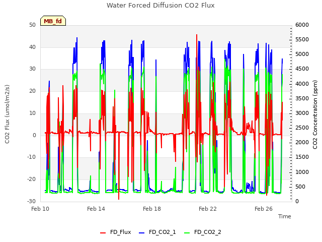 Explore the graph:Water Forced Diffusion CO2 Flux in a new window