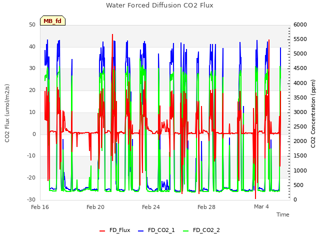 Explore the graph:Water Forced Diffusion CO2 Flux in a new window