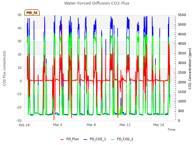 Explore the graph:Water Forced Diffusion CO2 Flux in a new window