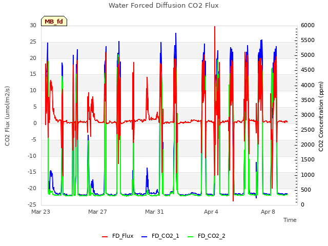 Explore the graph:Water Forced Diffusion CO2 Flux in a new window