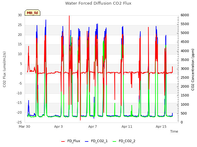 Explore the graph:Water Forced Diffusion CO2 Flux in a new window