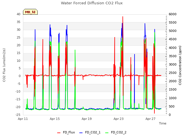 Explore the graph:Water Forced Diffusion CO2 Flux in a new window