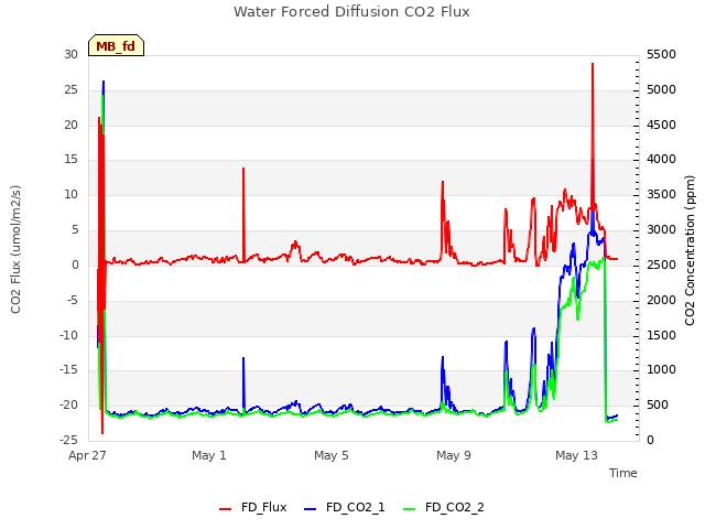 Explore the graph:Water Forced Diffusion CO2 Flux in a new window