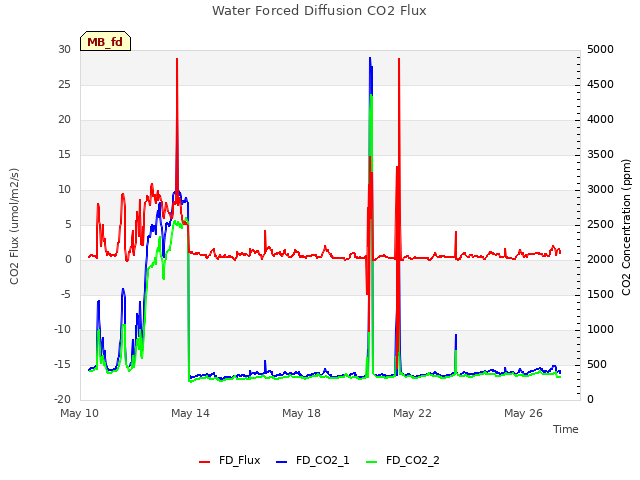 Explore the graph:Water Forced Diffusion CO2 Flux in a new window