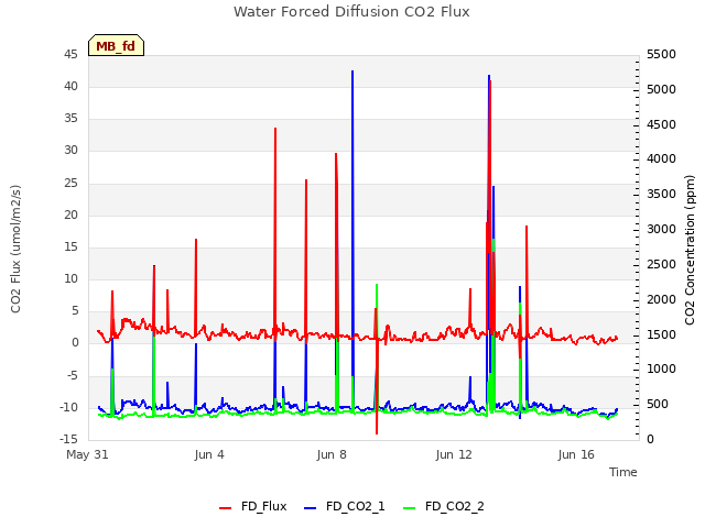 Explore the graph:Water Forced Diffusion CO2 Flux in a new window