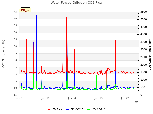 Explore the graph:Water Forced Diffusion CO2 Flux in a new window