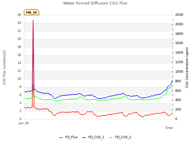 Explore the graph:Water Forced Diffusion CO2 Flux in a new window
