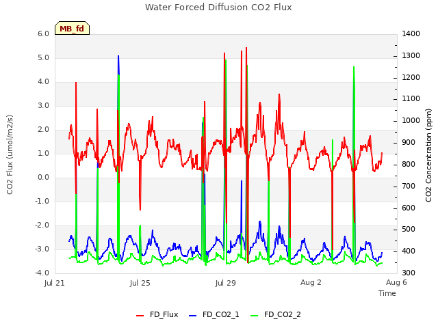 Explore the graph:Water Forced Diffusion CO2 Flux in a new window