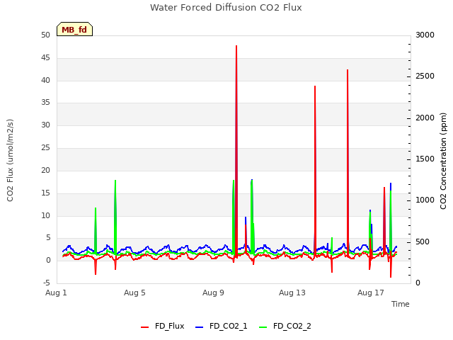 Explore the graph:Water Forced Diffusion CO2 Flux in a new window