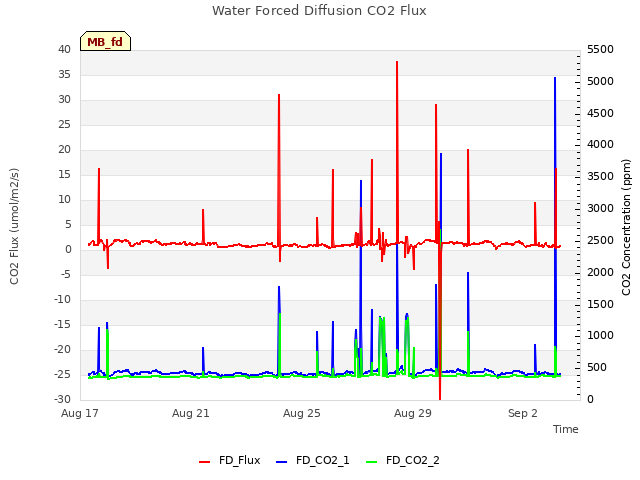 Explore the graph:Water Forced Diffusion CO2 Flux in a new window