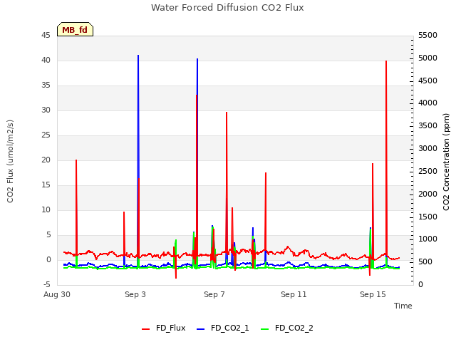 Explore the graph:Water Forced Diffusion CO2 Flux in a new window