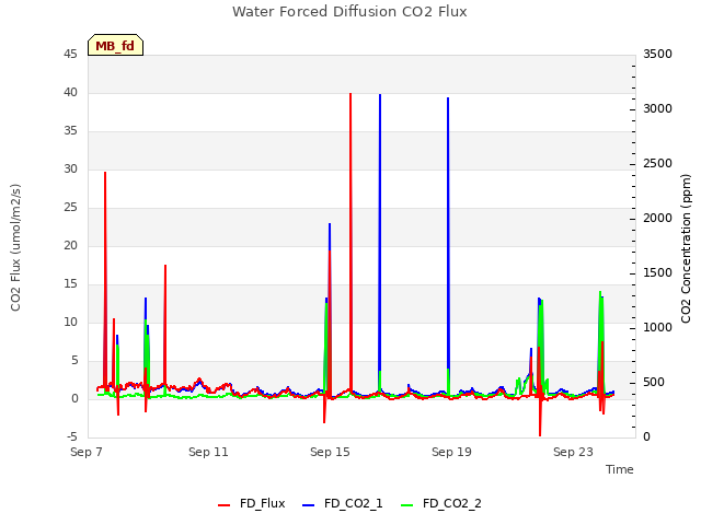 Explore the graph:Water Forced Diffusion CO2 Flux in a new window