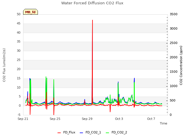 Explore the graph:Water Forced Diffusion CO2 Flux in a new window