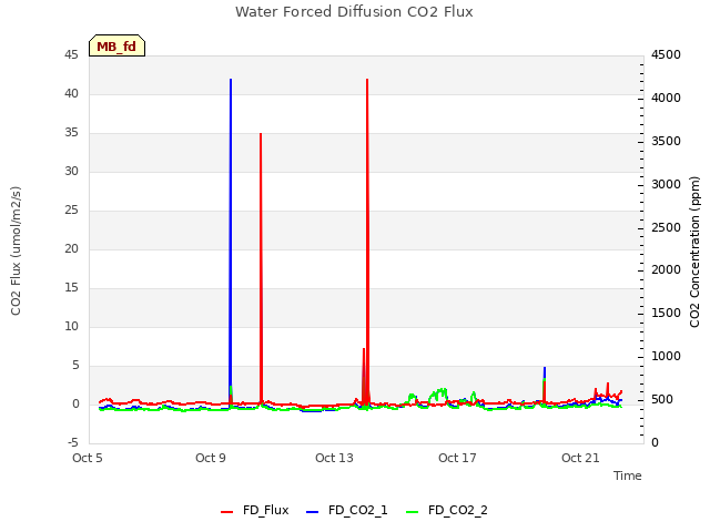 Explore the graph:Water Forced Diffusion CO2 Flux in a new window