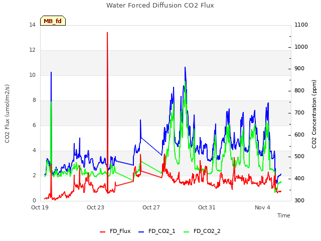 Explore the graph:Water Forced Diffusion CO2 Flux in a new window