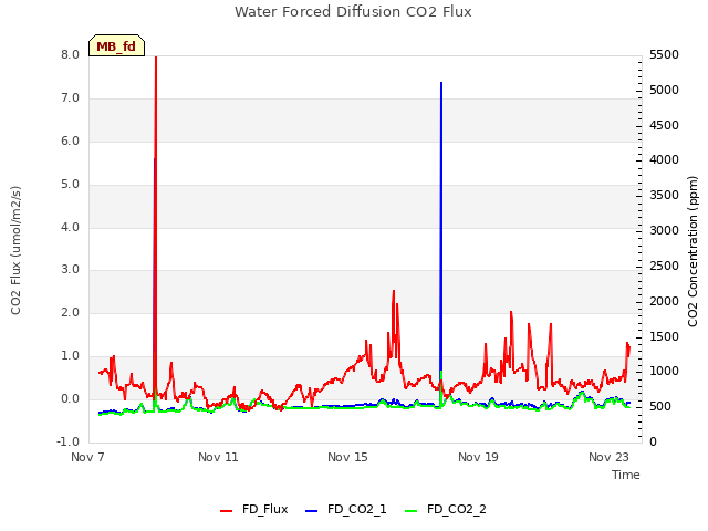 Explore the graph:Water Forced Diffusion CO2 Flux in a new window