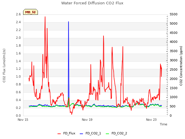 Explore the graph:Water Forced Diffusion CO2 Flux in a new window