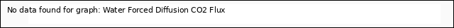 Graph showing Water Forced Diffusion CO2 Flux