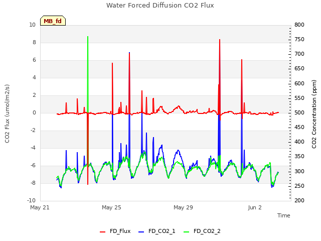 Water Forced Diffusion CO2 Flux