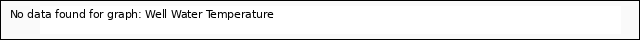 plot of Well Water Temperature