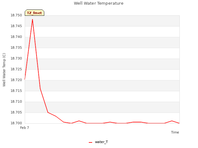 plot of Well Water Temperature