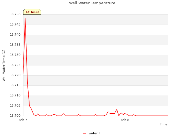 plot of Well Water Temperature