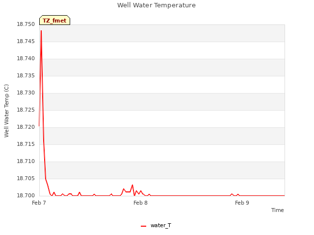 plot of Well Water Temperature
