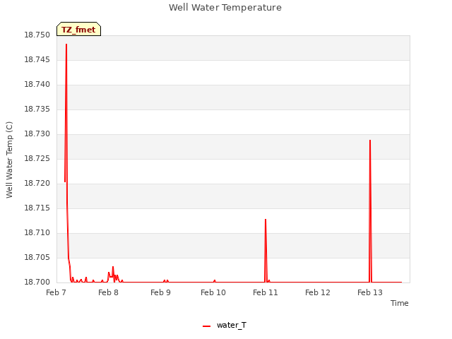 plot of Well Water Temperature