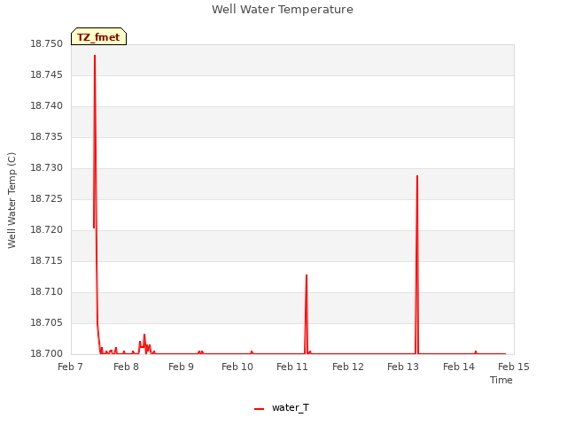 plot of Well Water Temperature