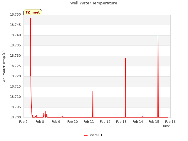 plot of Well Water Temperature