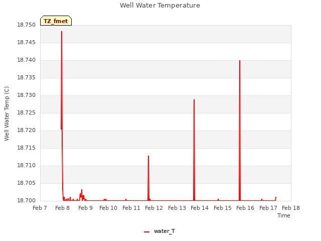 plot of Well Water Temperature