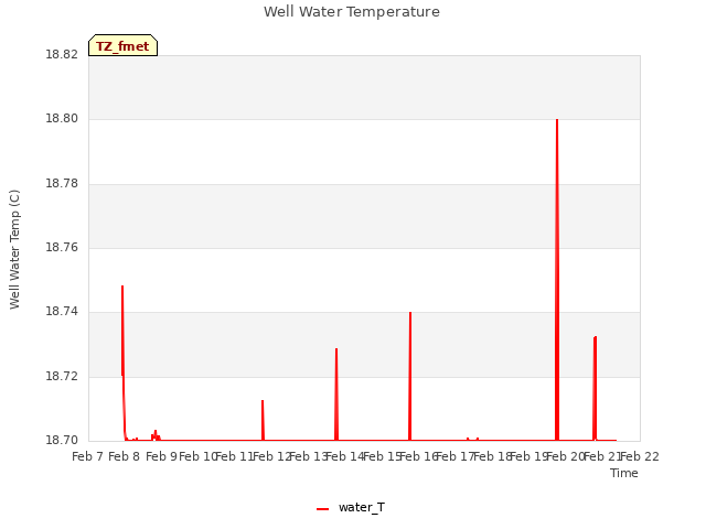 plot of Well Water Temperature