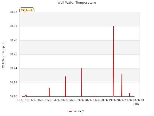 plot of Well Water Temperature