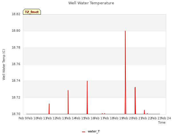 plot of Well Water Temperature