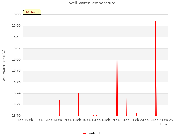 plot of Well Water Temperature