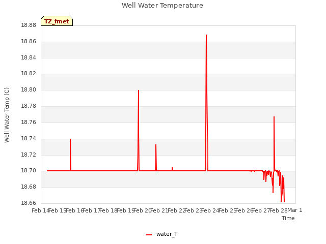 plot of Well Water Temperature