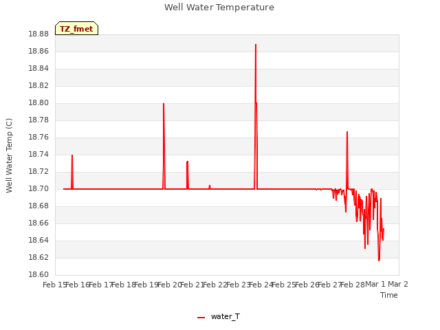 plot of Well Water Temperature