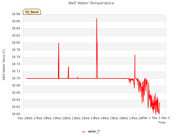 plot of Well Water Temperature