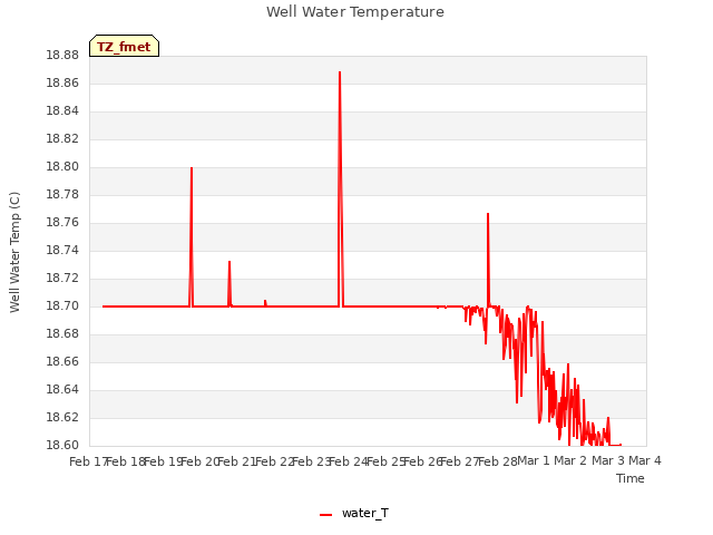 plot of Well Water Temperature