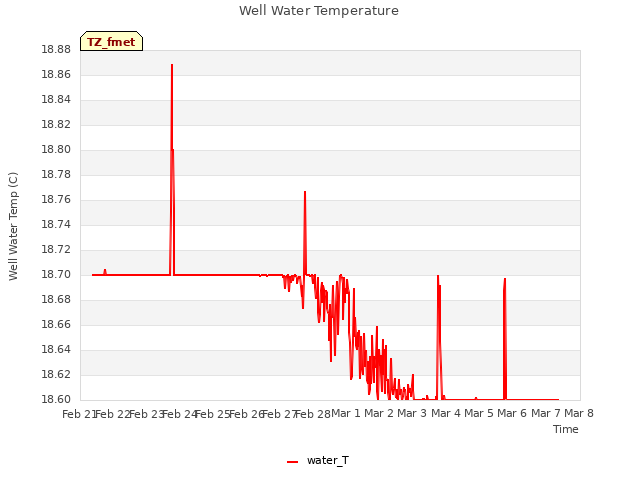 plot of Well Water Temperature