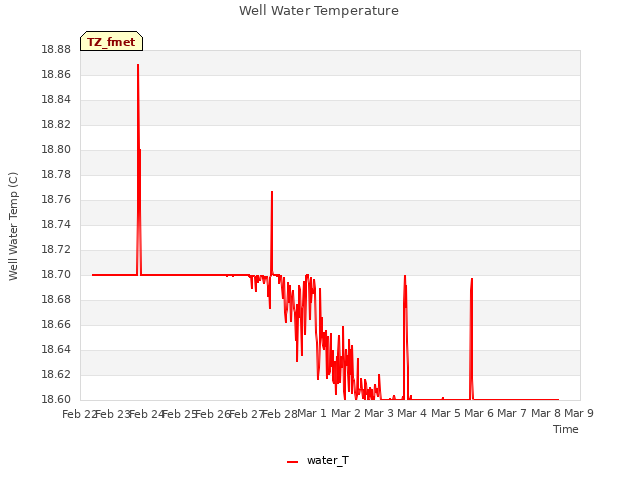 plot of Well Water Temperature