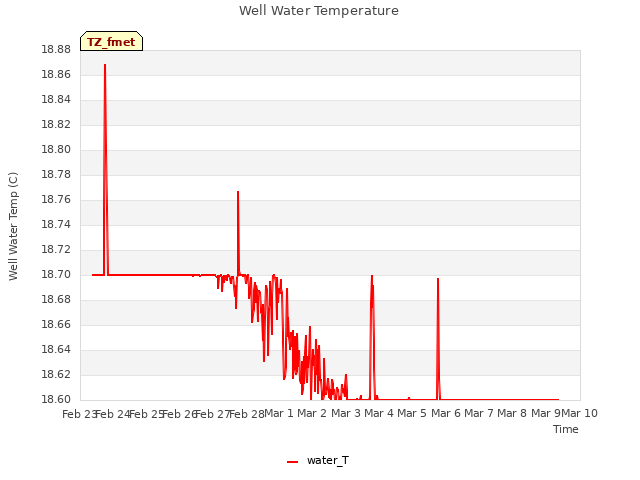 plot of Well Water Temperature