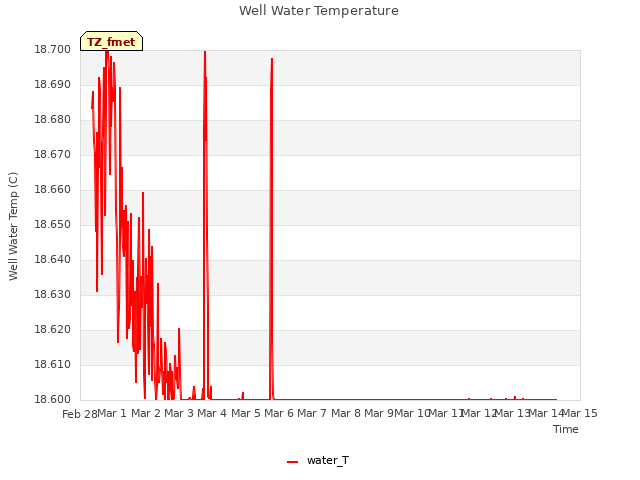 plot of Well Water Temperature